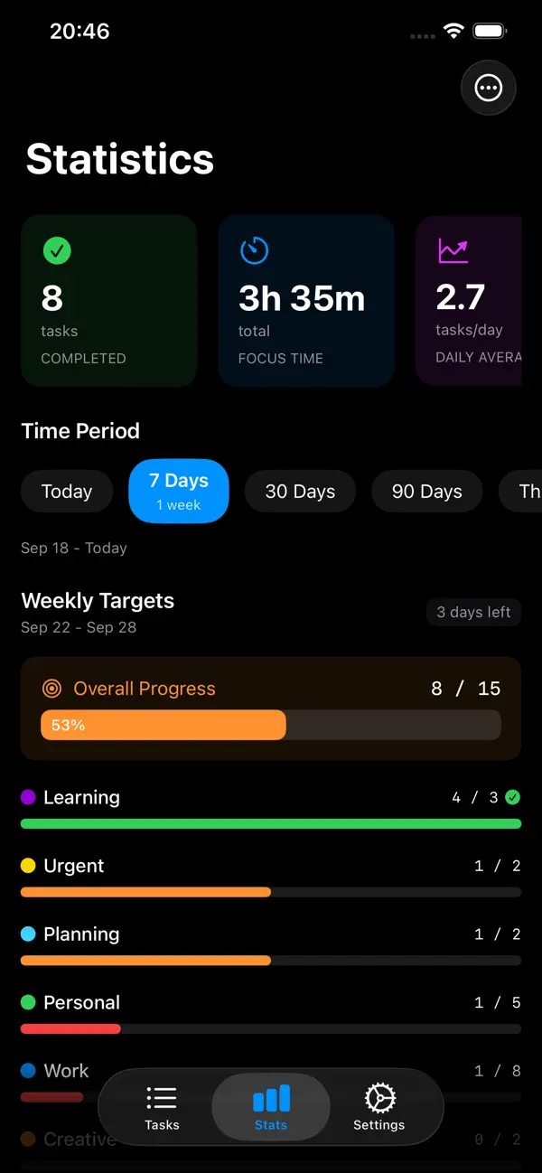 Statistics screen showing 8 tasks completed, 3h 35m focus time, and per-category weekly targets