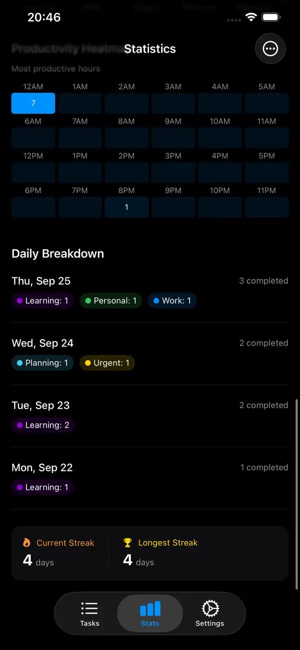 Productivity heatmap by hour and daily breakdown showing current streak of 4 days